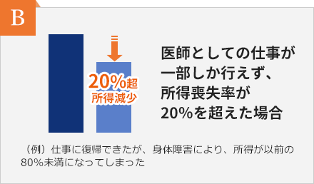 医師としての仕事が一部しか行えず、所得喪失率が20％を超えた場合