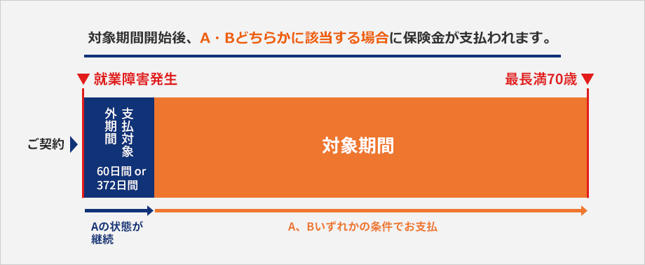 対象期間開始後、A・Bどちらかに該当する場合に保険金が支払われます。